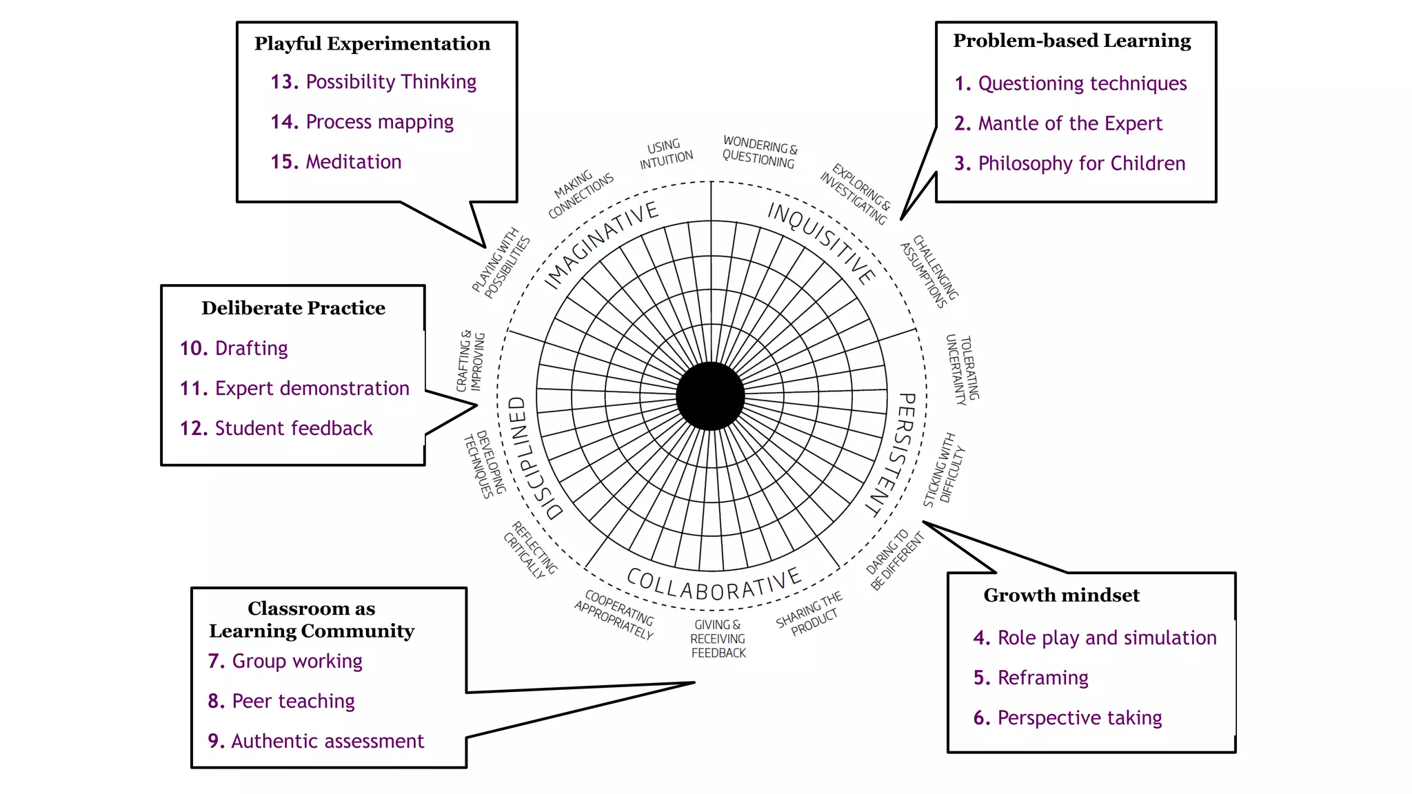 Problem-based Learning
1. Questioning techniques
2. Mantle of the Expert
3. Philosophy for Children
4. Role play and simulation
5. Reframing
6. Perspective taking
Growth mindset
7. Group working
8. Peer teaching
9. Authentic assessment
Classroom as
Learning Community
Deliberate Practice
10. Drafting
11. Expert demonstration
12. Student feedback
13. Possibility Thinking
14. Process mapping
15. Meditation
Playful Experimentation