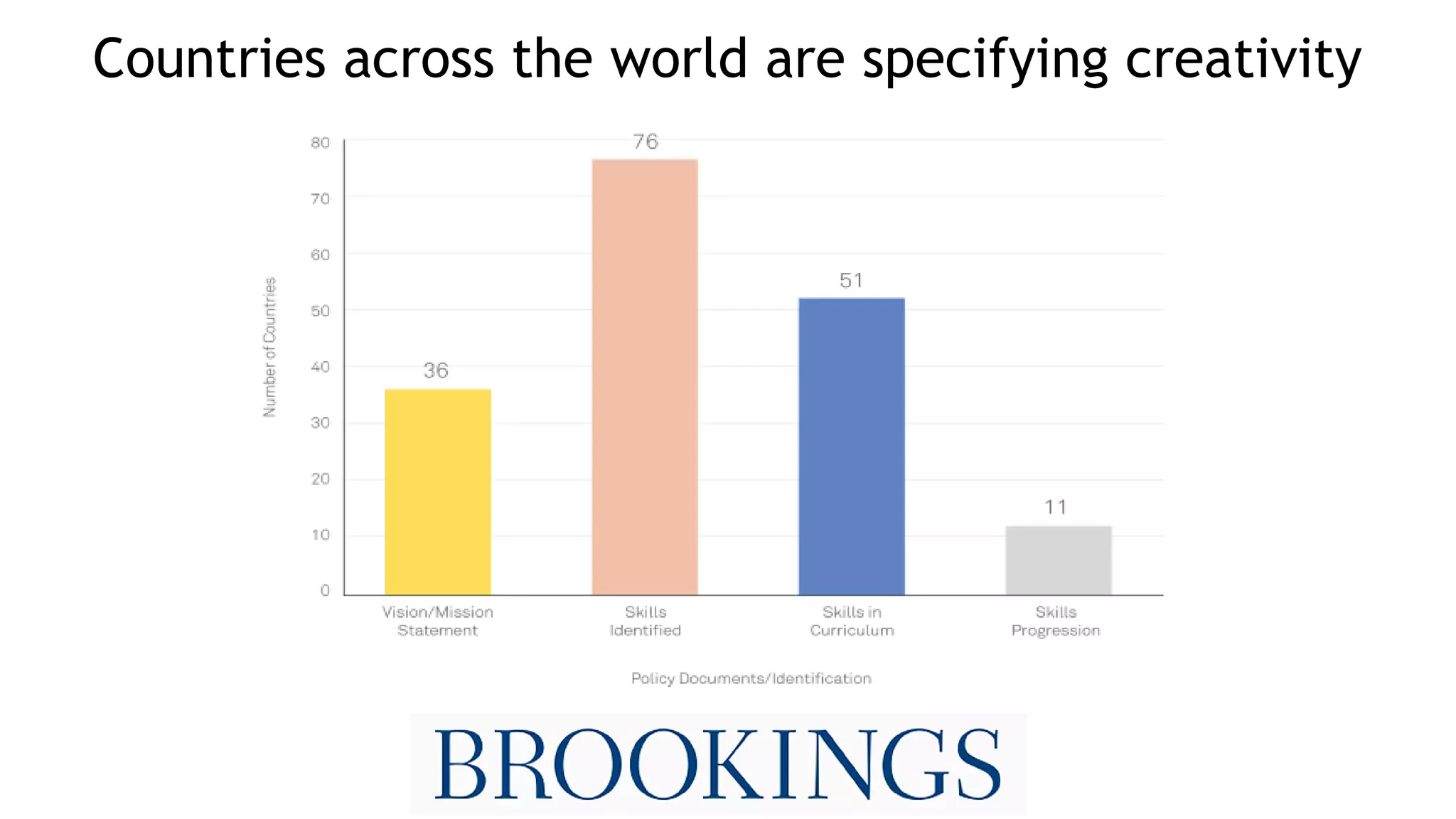 Countries across the world are specifying creativity