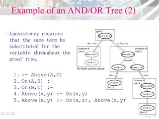 Page 10===
Example of an AND/OR Tree (2)
1. :- Above(A,C)
2. On(A,B) :-
3. On(B,C) :-
4. Above(x,y) :- On(x,y)
5. Above(x,y) :- On(x,z), Above(z,y)
–Consistency requires
that the same term be
substituted for the
variable throughout the
proof tree.
 