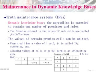 Page 13===
Maintenance in Dynamic Knowledge Bases
Truth maintenance systems (TMSs)
–Dynamic knowledge base: the spreadline is extended
to contain any number of premisses and rules.
• The formulas entered in the values of rule cells are called
justifications.
–The values of certain premiss cells can be omitted.
• When a cell has a value of 1 or 0, it is called IN;
otherwise, out.
• Allowing values of cells to be OUT permits an interesting
generalization of rule types (e.g, U if R is True and S is
Out).
 