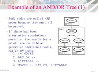Page 9===
Example of an AND/OR Tree (1)
1. :- MOVES
2. BAT_OK :-
3. LIFTABLE :-
4. MOVES :- BAT_OK, LIFTABLE
–Body nodes are called AND
nodes because they must all
be proved.
–If there had been
alternative resolutions
possible, the search for a
proof tree could have
generated additional nodes,
called OR nodes.
 