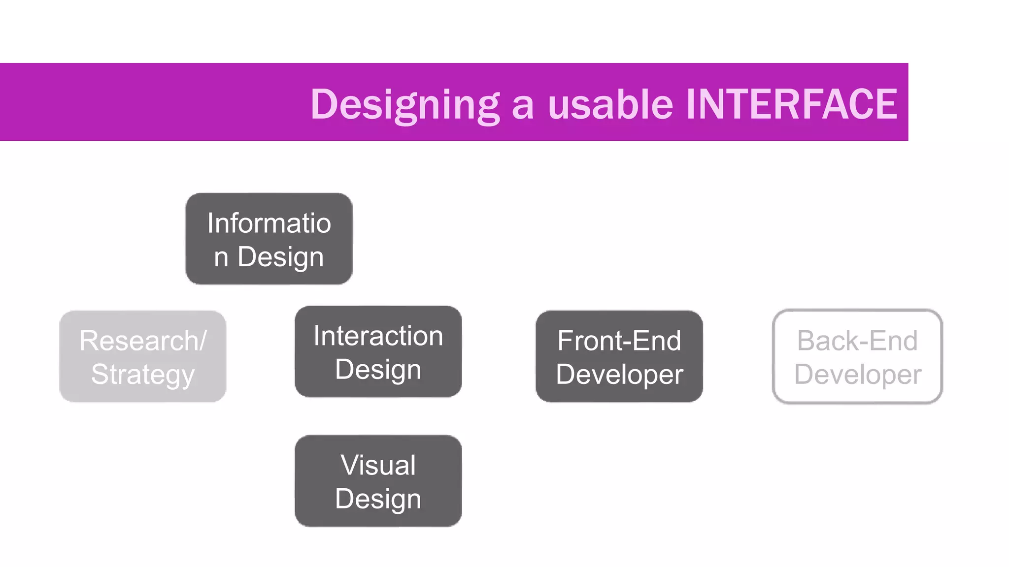 Designing a usable INTERFACE
Interaction
Design
Informatio
n Design
Visual
Design
Front-End
Developer
Back-End
Developer
Research/
Strategy
 