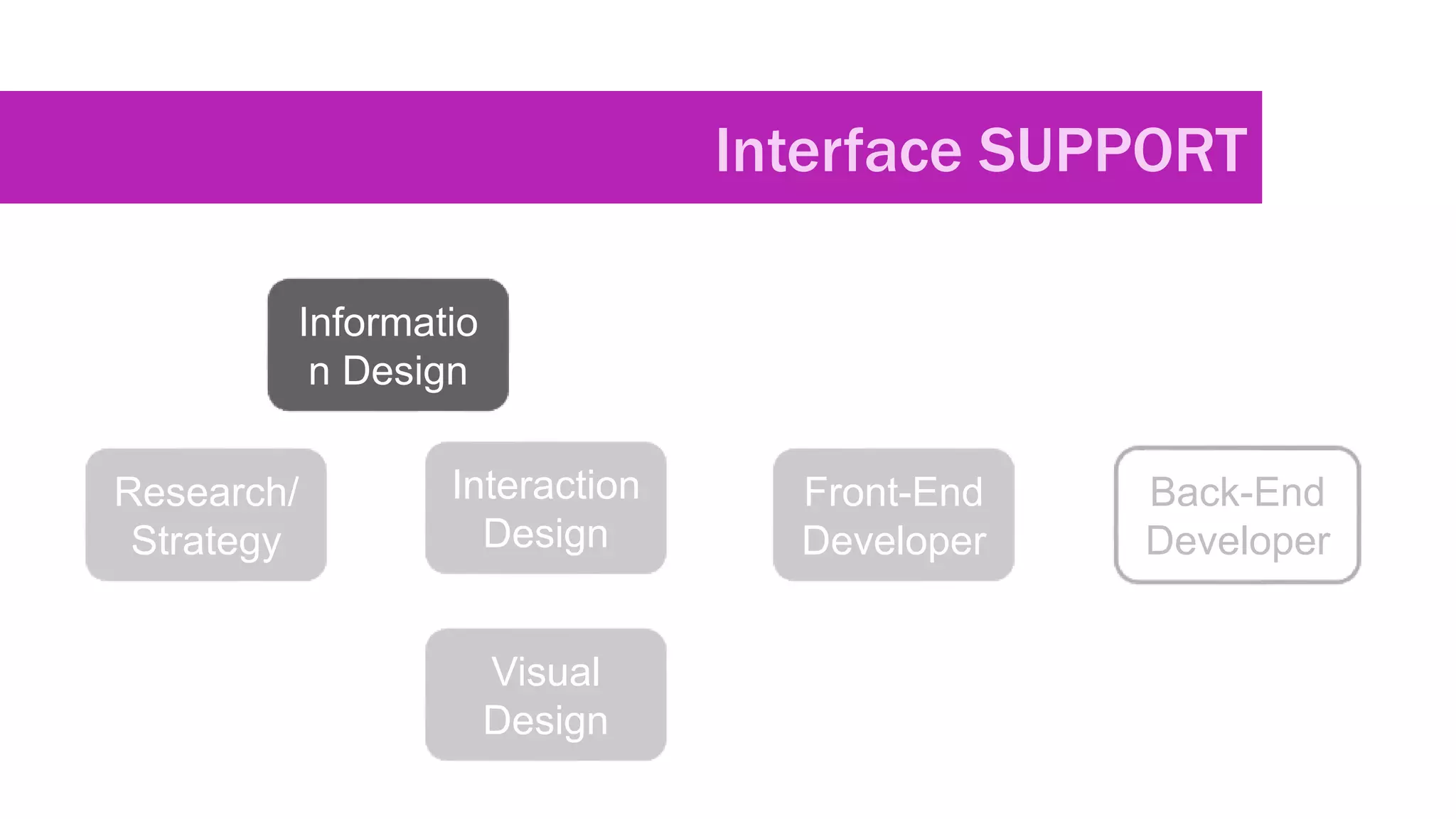 Interaction
Design
Informatio
n Design
Visual
Design
Front-End
Developer
Back-End
Developer
Research/
Strategy
Interface SUPPORT
 