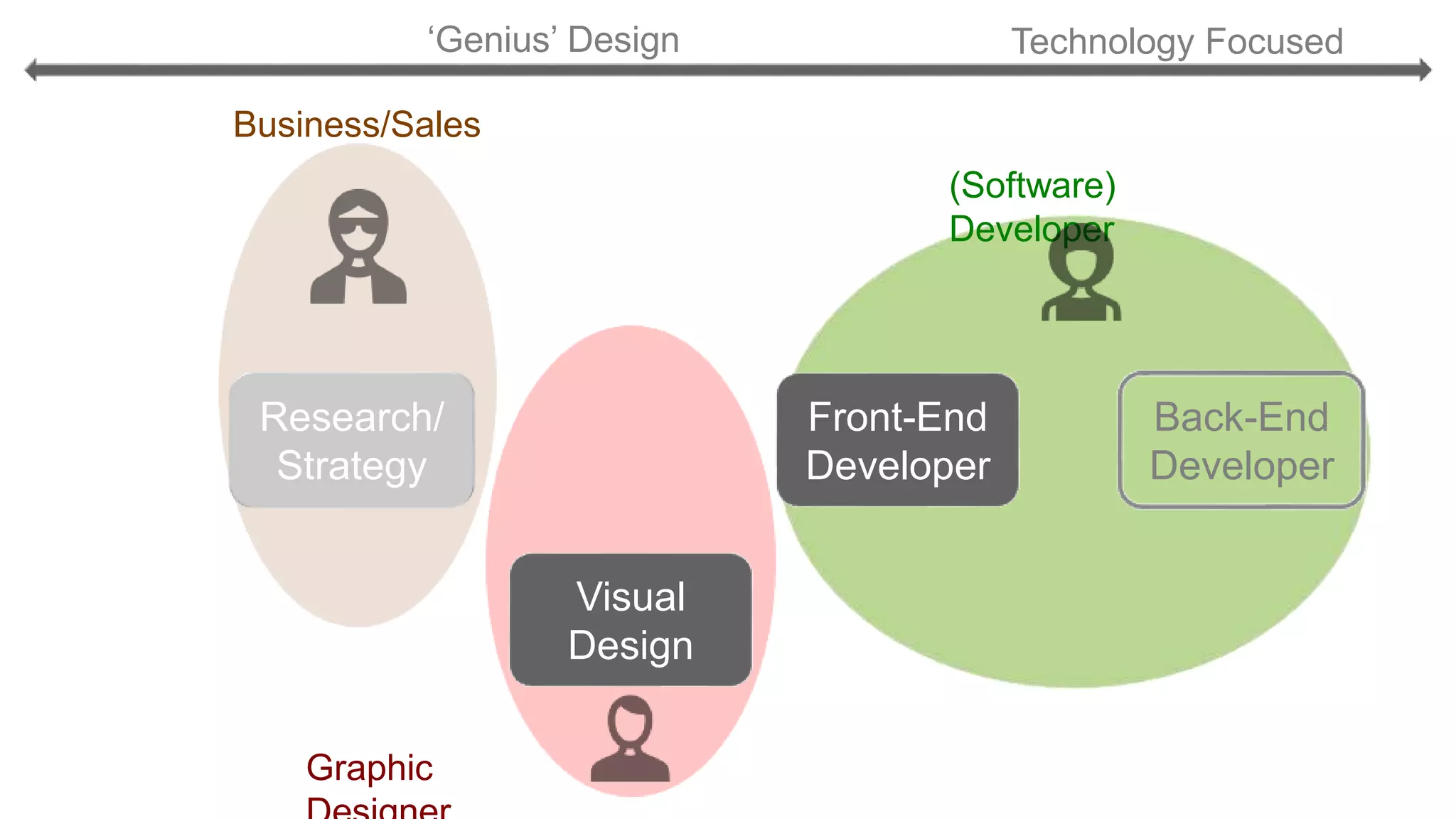 Visual
Design
Front-End
Developer
Back-End
Developer
Research/
Strategy
‘Genius’ Design Technology Focused
Graphic
(Software)
Developer
Business/Sales
 