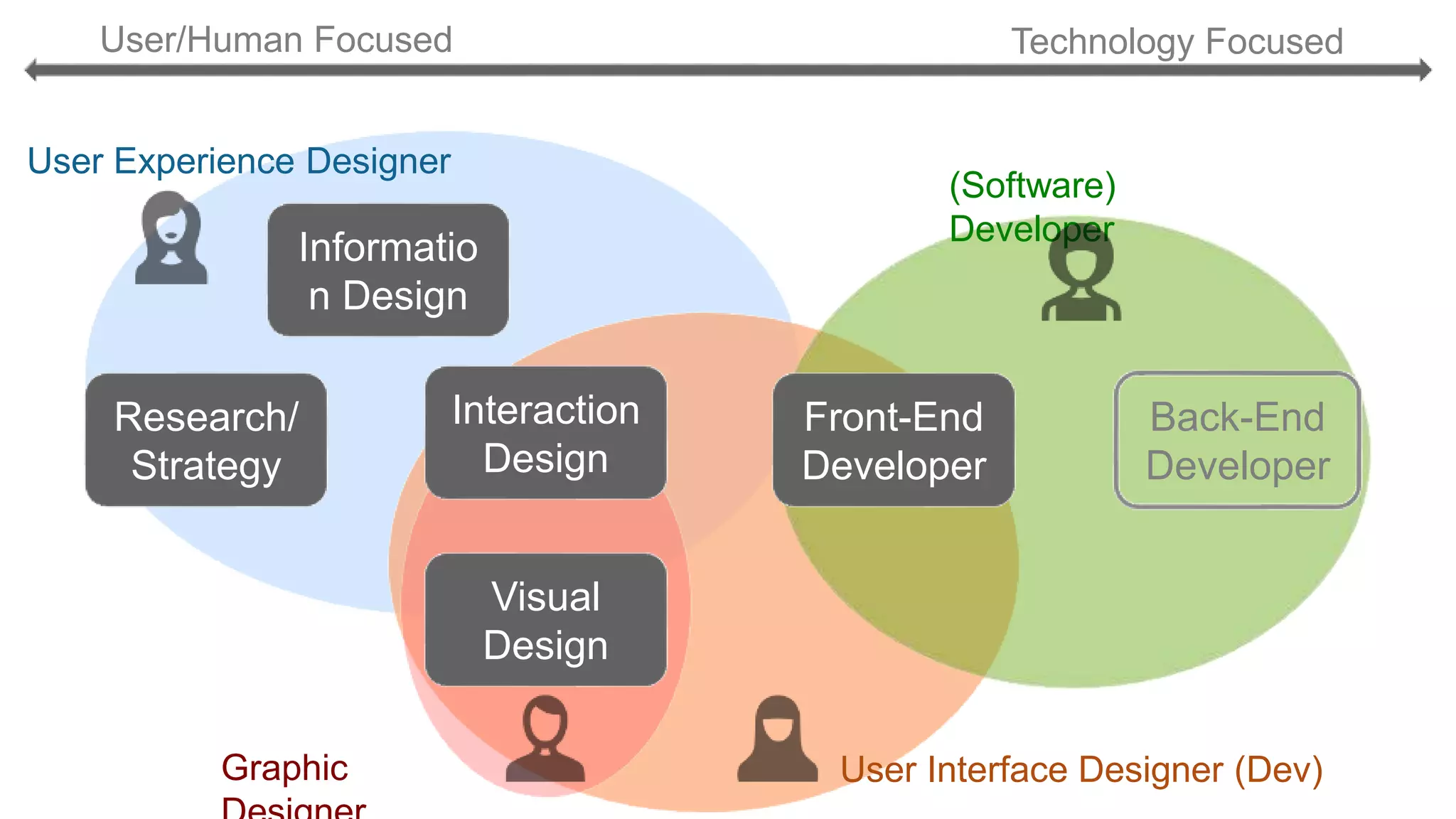 Interaction
Design
Informatio
n Design
Visual
Design
Front-End
Developer
Back-End
Developer
Research/
Strategy
User/Human Focused Technology Focused
Graphic User Interface Designer (Dev)
(Software)
Developer
User Experience Designer
 