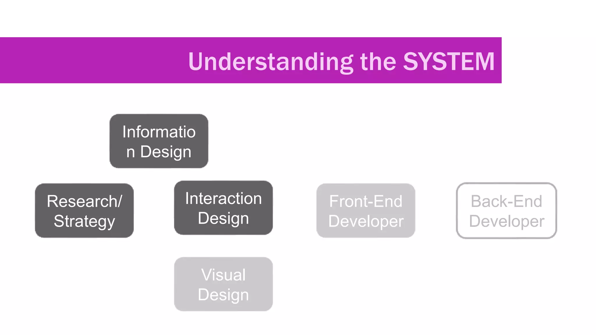 Understanding the SYSTEM
Interaction
Design
Informatio
n Design
Visual
Design
Front-End
Developer
Back-End
Developer
Research/
Strategy
 