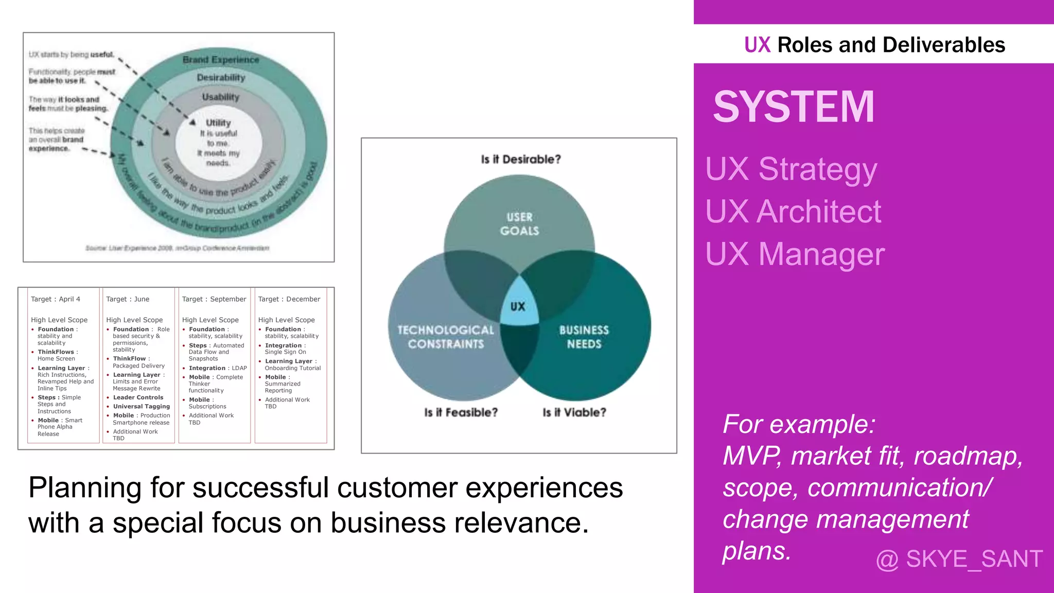 @ SKYE_SANT
SYSTEM
UX Strategy
UX Architect
UX Manager
Planning for successful customer experiences
with a special focus on business relevance.
For example:
MVP, market fit, roadmap,
scope, communication/
change management
plans.
UX Roles and Deliverables
2014 Road Map
Q1 2014
ThinkTank 5.4
Target : April 4
High Level Scope
• Foundation :
stability and
scalability
• ThinkFlows :
Home Screen
• Learning Layer :
Rich Instructions,
Revamped Help and
Inline Tips
• Steps : Simple
Steps and
Instructions
• Mobile : Smart
Phone Alpha
Release
Q4 2014
ThinkTank 5.7
Target : December
High Level Scope
• Foundation :
stability, scalability
• Integration :
Single Sign On
• Learning Layer :
Onboarding Tutorial
• Mobile :
Summarized
Reporting
• Additional Work
TBD
Q3 2014
ThinkTank 5.6
Target : September
High Level Scope
• Foundation :
stability, scalability
• Steps : Automated
Data Flow and
Snapshots
• Integration : LDAP
• Mobile : Complete
Thinker
functionality
• Mobile :
Subscriptions
• Additional Work
TBD
Q2 2014
ThinkTank 5.5
Target : June
High Level Scope
• Foundation : Role
based security &
permissions,
stability
• ThinkFlow :
Packaged Delivery
• Learning Layer :
Limits and Error
Message Rewrite
• Leader Controls
• Universal Tagging
• Mobile : Production
Smartphone release
• Additional Work
TBD
 