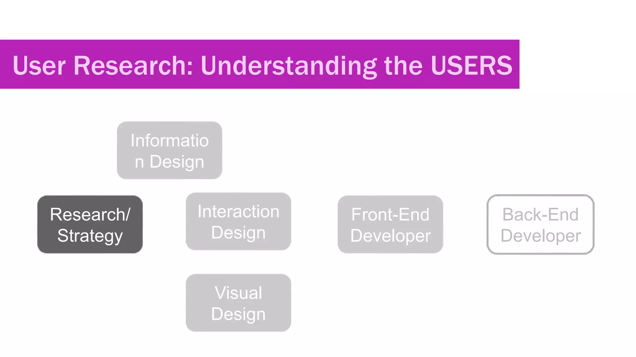 User Research: Understanding the USERS
Interaction
Design
Informatio
n Design
Visual
Design
Front-End
Developer
Back-End
Developer
Research/
Strategy
 