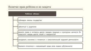 Понятие прав ребёнка и их защита
Ребёнок обязан:
соблюдать законы государства
заботиться о родителях
уважать права и интересы других граждан, традиции и культурные ценности бе-
лорусского народа, других наций и народностей
овладевать знаниями и готовиться к самостоятельной трудовой деятельности
бережно относиться к окружающей среде, всем видам собственности
 