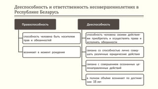 Дееспособность и ответственность несовершеннолетних в
Республике Беларусь
Правоспособность
способность человека быть носителем
прав и обязанностей
возникает в момент рождения
Дееспособность
способность человека своими действия-
ми приобретать и осуществлять права и
исполнять обязанности
связана со способностью лично совер-
шать различные юридические действия
связана с совершением осознанных це-
ленаправленных действий
в полном объёме возникает по достиже-
нии 18 лет
 