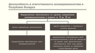 Дееспособность и ответственность несовершеннолетних в
Республике Беларусь
Имущественная ответственность по сделкам, совершённым
несовершеннолетними в возрасте от 14 до 18 лет
сделки, совершённые самостоятельно
имущественную ответственность несёт
несовершеннолетний
сделки, совершённые с письменного
согласия родителей
имущественную ответственность несёт
несовершеннолетний, а если его имущества
не хватает, тогда дополнительную
ответственность несёт лицо, давшее
письменное согласие на совершение
соответствующей сделки
 