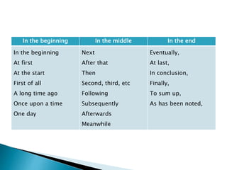 In the beginning In the middle In the end
In the beginning
At first
At the start
First of all
A long time ago
Once upon a time
One day
Next
After that
Then
Second, third, etc
Following
Subsequently
Afterwards
Meanwhile
Eventually,
At last,
In conclusion,
Finally,
To sum up,
As has been noted,
 