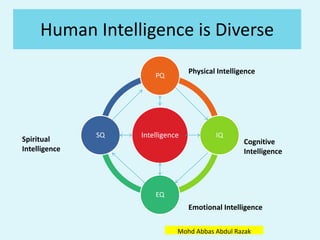 Human Intelligence is Diverse
Intelligence
PQ
IQ
EQ
SQ
Physical Intelligence
Cognitive
Intelligence
Emotional Intelligence
Spiritual
Intelligence
Mohd Abbas Abdul Razak
 