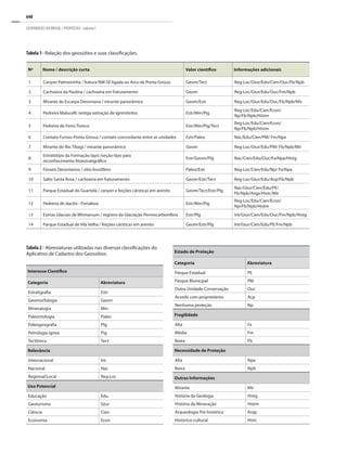 640
GEOPARQUES DO BRASIL / PROPOSTAS · volume I
Tabela 1 - Relação dos geossítios e suas classificações.
Nº Nome / descrição curta Valor científico Informações adicionais
1 Canyon Palmeirinha / fratura NW-SE ligada ao Arco de Ponta Grossa Geom/Tect Reg-Loc/Gtur/Edu/Cien/Ouc/Fb/Npb
2 Cachoeira da Paulina / cachoeira em fraturamento Geom Reg-Loc/Gtur/Edu/Ouc/Fm/Npb
3 Mirante da Escarpa Devoniana / mirante panorâmico Geom/Estr Reg-Loc/Gtur/Edu/Ouc/Fb/Npb/Mir
4 Pedreira Malucelli /antiga extração de ignimbritos Estr/Min/Pig
Reg-Loc/Edu/Cien/Econ/
Np/Fb/Npb/Histm
5 Pedreira de Ferro Tronco Estr/Min/Pig/Tect
Reg-Loc/Edu/Cien/Econ/
Np/Fb/Npb/Histm
6 Contato Furnas-Ponta Grossa / contato concordante entre as unidades Estr/Paleo Nac/Edu/Cien/PM/ Fm/Npa
7 Mirante do Rio Tibagi / mirante panorâmico Geom Reg-Loc/Gtur/Edu/PM/ Fb/Npb/Mir
8
Estratótipo da Formação Iapó /seção-tipo para
reconhecimento litoestratigráfico
Estr/Geom/Plg Nac/Cien/Edu/Ouc/Fa/Npa/Histg
9 Fósseis Devonianos / sítio fossilífero Paleo/Estr Reg-Loc/Cien/Edu/Np/ Fa/Npa
10 Salto Santa Rosa / cachoeira em fraturamento Geom/Estr/Tect Reg-Loc/Gtur/Edu/Acp/Fb/Npb
11 Parque Estadual do Guartelá / canyon e feições cársticas em arenito Geom/Tect/Estr/Plg
Nac/Gtur/Cien/Edu/PE/
Fb/Npb/Arqp/Histc/Mir
12 Pedreira de dacito - Fortaleza Estr/Min/Pig
Reg-Loc/Edu/Cien/Econ/
Np/Fb/Npb/Histm
13 Estrias Glaciais de Witmarsum / registro da Glaciação Permocarbonífera Estr/Plg Int/Gtur/Cien/Edu/Ouc/Fm/Npb/Histg
14 Parque Estadual de Vila Velha / feições cársticas em arenito Geom/Estr/Plg Int/Gtur/Cien/Edu/PE/Fm/Npb
Interesse Científico
Categoria Abreviatura
Estratigrafia Estr
Geomorfologia Geom
Mineralogia Min
Paleontologia Paleo
Paleogeografia Plg
Petrologia ígnea Pig
Tectônica Tect
Relevância
Internacional Int
Nacional Nac
Regional/Local Reg-Loc
Uso Potencial
Educação Edu
Geoturismo Gtur
Ciência Cien
Economia Econ
Estado de Proteção
Categoria Abreviatura
Parque Estadual PE
Parque Municipal PM
Outra Unidade Conservação Ouc
Acordo com proprietários Acp
Nenhuma proteção Np
Fragilidade
Alta Fa
Média Fm
Baixa Fb
Necessidade de Proteção
Alta Npa
Baixa Npb
Outras Informações
Mirante Mir
História da Geologia Histg
História da Mineração Histm
Arqueologia Pré-histórica Arqp
Histórico-cultural Histc
Tabela 2 - Abreviaturas utilizadas nas diversas classificações do
Aplicativo de Cadastro dos Geossítios.
 