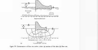 I0 m
Permeable
layer 12.5 m
(a) Impermeable layer
10 m
-
'
1.
0 :
f
'
f
'
,
,
'
,
'
,
' ' '
f
'
1.
0
' '
'
f
' '
f
'
'
I 05
'
'
' '
$
' '
'
' ' ' ' ' ' '
'
Horizontal scale = 12.5 V-17.68 m
(
b
) Vertical scale = 12.5 m
fi
g
u
r
e 7.9 Construction of flow net under a dam: (a) section of the dam; (b) flow net.
 