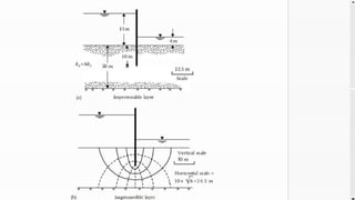 •
1 5 m
4 m
+
2
0 m
(
a
) Impermeable l
a
y
e
r
(
b
)
==a
- -
Vertical scale
,
­ IO m
,
-
, ,
'
'
,
'
+
' ' '
f
f
'
'
Horizontal scale =
'
'
' ' 1 o » 6=24.5 m
f
f
' ' '
f
'
f
' '
Impermeable layer
 