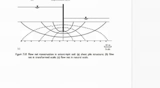 '
'
---
---
--
-----
--- ---
.
----
-
-
,
­
10 m
(
c
) Scale
Fi
g
u
r
e 740 Flow net construction in anisotropic soil: (a) sheet pile structure; (
b
) flow
net in transformed scale; (
c
) flow net in natural scale.
Ke = sqrt. (Kx.Kz) .... prove it.
In previous slide obtain h, z and hp at points A, B and C
HT:
 
