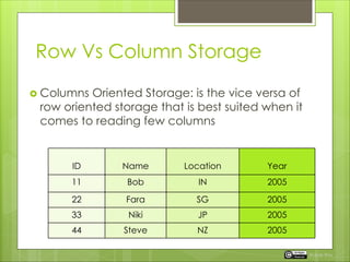 Row Vs Column Storage
 Columns Oriented Storage: is the vice versa of
row oriented storage that is best suited when it
comes to reading few columns
ID Name Location Year
11 Bob IN 2005
22 Fara SG 2005
33 Niki JP 2005
44 Steve NZ 2005
Rupak Roy
 