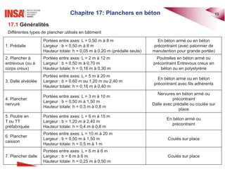 Chapitre 17: Planchers en béton 10
17.1 Généralités
Différentes types de plancher utilisés en bâtiment
1. Prédalle
Portées entre axes: L = 0,50 m à 8 m
Largeur : b = 0,50 m à 8 m
Hauteur totale: h = 0,05 m à 0,20 m (prédalle seule)
En béton armé ou en béton
précontraint (avec palonnier de
manutention pour grande portée)
2. Plancher à
entrevous (ou à
corps creux)
Portées entre axes: L = 2 m à 12 m
Largeur : b = 0,50 m à 0,70 m
Hauteur totale: h = 0,16 m à 0,30 m
Poutrelles en béton armé ou
précontraint Entrevous creux en
béton ou en polystyrène
3. Dalle alvéolée
Portées entre axes: L = 5 m à 20 m
Largeur : b = 0,60 m ou 1,20 m ou 2,40 m
Hauteur totale: h = 0,16 m à 0,40 m
En béton armé ou en béton
précontraint avec fils adhérents
4. Plancher
nervuré
Portées entre axes: L = 3 m à 10 m
Largeur : b = 0,50 m à 1,50 m
Hauteur totale: h = 0,3 m à 0,8 m
Nervures en béton armé ou
précontraint
Dalle avec prédalle ou coulée sur
place
5. Poutre en
T ou TT
préfabriquée
Portées entre axes: L = 6 m à 15 m
Largeur : b = 1,20 m à 2,40 m
Hauteur totale: h = 0,4 m à 0,8 m
En béton armé ou
précontraint
6. Plancher
caisson
Portées entre axes: L = 10 m à 20 m
Largeur : b = 0,50 m à 1,50 m
Hauteur totale: h = 0,5 m à 1 m
Coulés sur place
7. Plancher dalle
Portées entre axes: L = 6 m à 6 m
Largeur : b = 6 m à 6 m
Hauteur totale: h = 0,25 m à 0,50 m
Coulés sur place
 