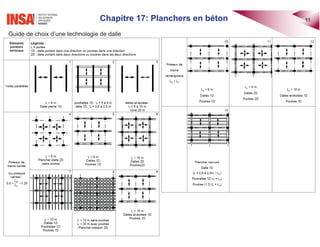Chapitre 17: Planchers en béton 11
Guide de choix d’une technologie de dalle
 