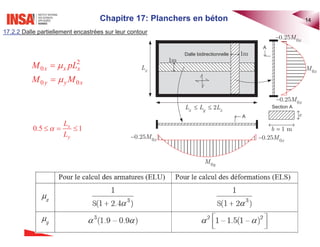 Chapitre 17: Planchers en béton 14
17.2.2 Dalle partiellement encastrées sur leur contour
2
0
0 0
P
P
x x x
y y x
M pL
M M
0.5 1
D
d d
x
y
L
L
Dalle bidirectionnelle
d d 2
x y x
L L L
x
L
1m
1m
1 m
b
e
A
A
Section A
0x
M
0y
M
 0
0.25 x
M
 0
0.25 x
M
 0
0.25 x
M  0
0.25 x
M
 