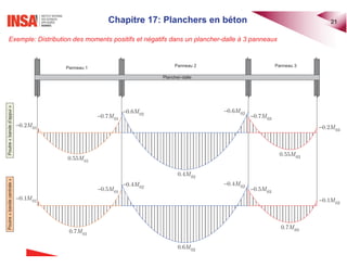 Chapitre 17: Planchers en béton 21
Plancher-dalle
Panneau 1 Panneau 2 Panneau 3
01
0.2M

01
0.7M

01
0.55M
02
0.6M
 02
0.6M

02
0.4M
03
0.7M

03
0.2M

03
0.55M
01
0.1M

01
0.5M

01
0.7M
02
0.4M
 02
0.4M

02
0.6M
03
0.5M

03
0.1M

03
0.7M
Poutre
«
bande
d’appui
»
Poutre
«
bande
centrale
»
Exemple: Distribution des moments positifs et négatifs dans un plancher-dalle à 3 panneaux
 