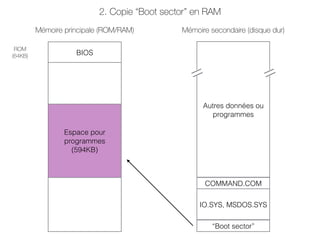 BIOS
Mémoire principale (ROM/RAM) Mémoire secondaire (disque dur)
IO.SYS, MSDOS.SYS
“Boot sector”
COMMAND.COM
Autres données ou
programmes
ROM
(64KB)
Espace pour
programmes
(594KB)
2. Copie “Boot sector” en RAM
 
