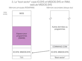 BIOS
Mémoire principale (ROM/RAM) Mémoire secondaire (disque dur)
IO.SYS, MSDOS.SYS
“Boot sector”
COMMAND.COM
Autres données ou
programmes
ROM
(64KB)
Espace pour
programmes
(594KB)
3. Le “boot sector” copie IO.SYS et MSDOS.SYS en RAM,
exécute MSDOS.SYS
IO.SYS, MSDOS.SYS
T.V.I.
 