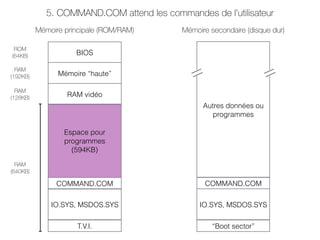 BIOS
Mémoire “haute”
RAM vidéo
Espace pour
programmes
(594KB)
COMMAND.COM
IO.SYS, MSDOS.SYS
T.V.I.
Mémoire principale (ROM/RAM) Mémoire secondaire (disque dur)
IO.SYS, MSDOS.SYS
“Boot sector”
COMMAND.COM
Autres données ou
programmes
RAM
(640KB)
RAM
(128KB)
ROM
(64KB)
RAM
(192KB)
5. COMMAND.COM attend les commandes de l’utilisateur
 