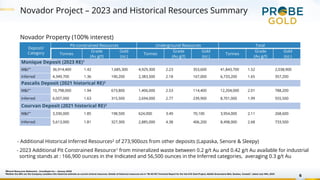 Novador Project – 2023 and Historical Resources Summary
6
Novador Property (100% interest)
Deposit/
Category
Pit-constrain...