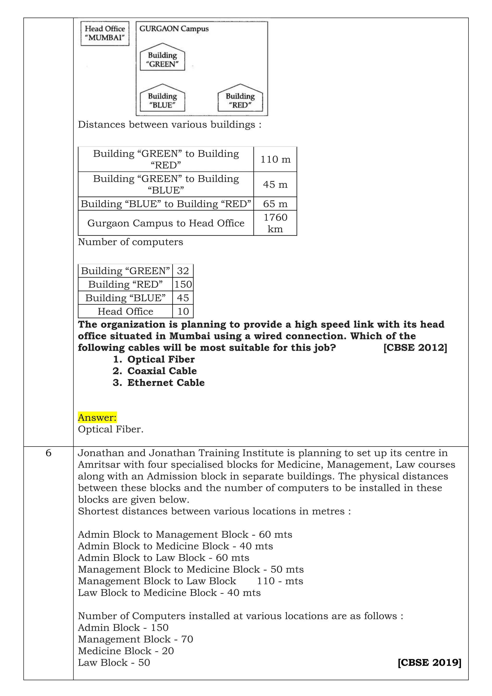 Distances between various buildings :
Building “GREEN” to Building
“RED”
110 m
Building “GREEN” to Building
“BLUE”
45 m
Building “BLUE” to Building “RED” 65 m
Gurgaon Campus to Head Office
1760
km
Number of computers
Building “GREEN” 32
Building “RED” 150
Building “BLUE” 45
Head Office 10
The organization is planning to provide a high speed link with its head
office situated in Mumbai using a wired connection. Which of the
following cables will be most suitable for this job? [CBSE 2012]
1. Optical Fiber
2. Coaxial Cable
3. Ethernet Cable
Answer:
Optical Fiber.
6 Jonathan and Jonathan Training Institute is planning to set up its centre in
Amritsar with four specialised blocks for Medicine, Management, Law courses
along with an Admission block in separate buildings. The physical distances
between these blocks and the number of computers to be installed in these
blocks are given below.
Shortest distances between various locations in metres :
Admin Block to Management Block - 60 mts
Admin Block to Medicine Block - 40 mts
Admin Block to Law Block - 60 mts
Management Block to Medicine Block - 50 mts
Management Block to Law Block 110 - mts
Law Block to Medicine Block - 40 mts
Number of Computers installed at various locations are as follows :
Admin Block - 150
Management Block - 70
Medicine Block - 20
Law Block - 50 [CBSE 2019]
 