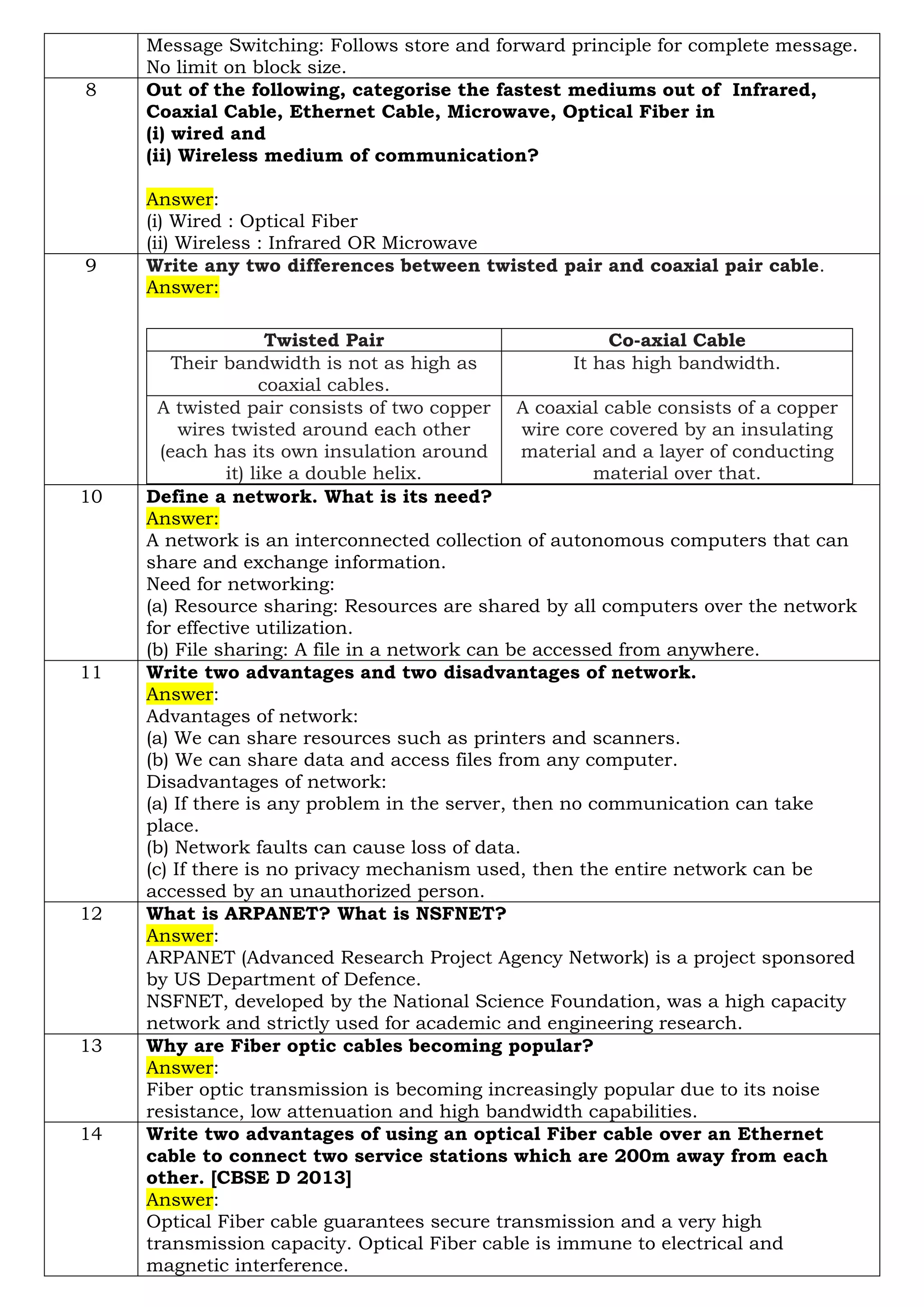 Message Switching: Follows store and forward principle for complete message.
No limit on block size.
8 Out of the following, categorise the fastest mediums out of Infrared,
Coaxial Cable, Ethernet Cable, Microwave, Optical Fiber in
(i) wired and
(ii) Wireless medium of communication?
Answer:
(i) Wired : Optical Fiber
(ii) Wireless : Infrared OR Microwave
9 Write any two differences between twisted pair and coaxial pair cable.
Answer:
Twisted Pair Co-axial Cable
Their bandwidth is not as high as
coaxial cables.
It has high bandwidth.
A twisted pair consists of two copper
wires twisted around each other
(each has its own insulation around
it) like a double helix.
A coaxial cable consists of a copper
wire core covered by an insulating
material and a layer of conducting
material over that.
10 Define a network. What is its need?
Answer:
A network is an interconnected collection of autonomous computers that can
share and exchange information.
Need for networking:
(a) Resource sharing: Resources are shared by all computers over the network
for effective utilization.
(b) File sharing: A file in a network can be accessed from anywhere.
11 Write two advantages and two disadvantages of network.
Answer:
Advantages of network:
(a) We can share resources such as printers and scanners.
(b) We can share data and access files from any computer.
Disadvantages of network:
(a) If there is any problem in the server, then no communication can take
place.
(b) Network faults can cause loss of data.
(c) If there is no privacy mechanism used, then the entire network can be
accessed by an unauthorized person.
12 What is ARPANET? What is NSFNET?
Answer:
ARPANET (Advanced Research Project Agency Network) is a project sponsored
by US Department of Defence.
NSFNET, developed by the National Science Foundation, was a high capacity
network and strictly used for academic and engineering research.
13 Why are Fiber optic cables becoming popular?
Answer:
Fiber optic transmission is becoming increasingly popular due to its noise
resistance, low attenuation and high bandwidth capabilities.
14 Write two advantages of using an optical Fiber cable over an Ethernet
cable to connect two service stations which are 200m away from each
other. [CBSE D 2013]
Answer:
Optical Fiber cable guarantees secure transmission and a very high
transmission capacity. Optical Fiber cable is immune to electrical and
magnetic interference.
 
