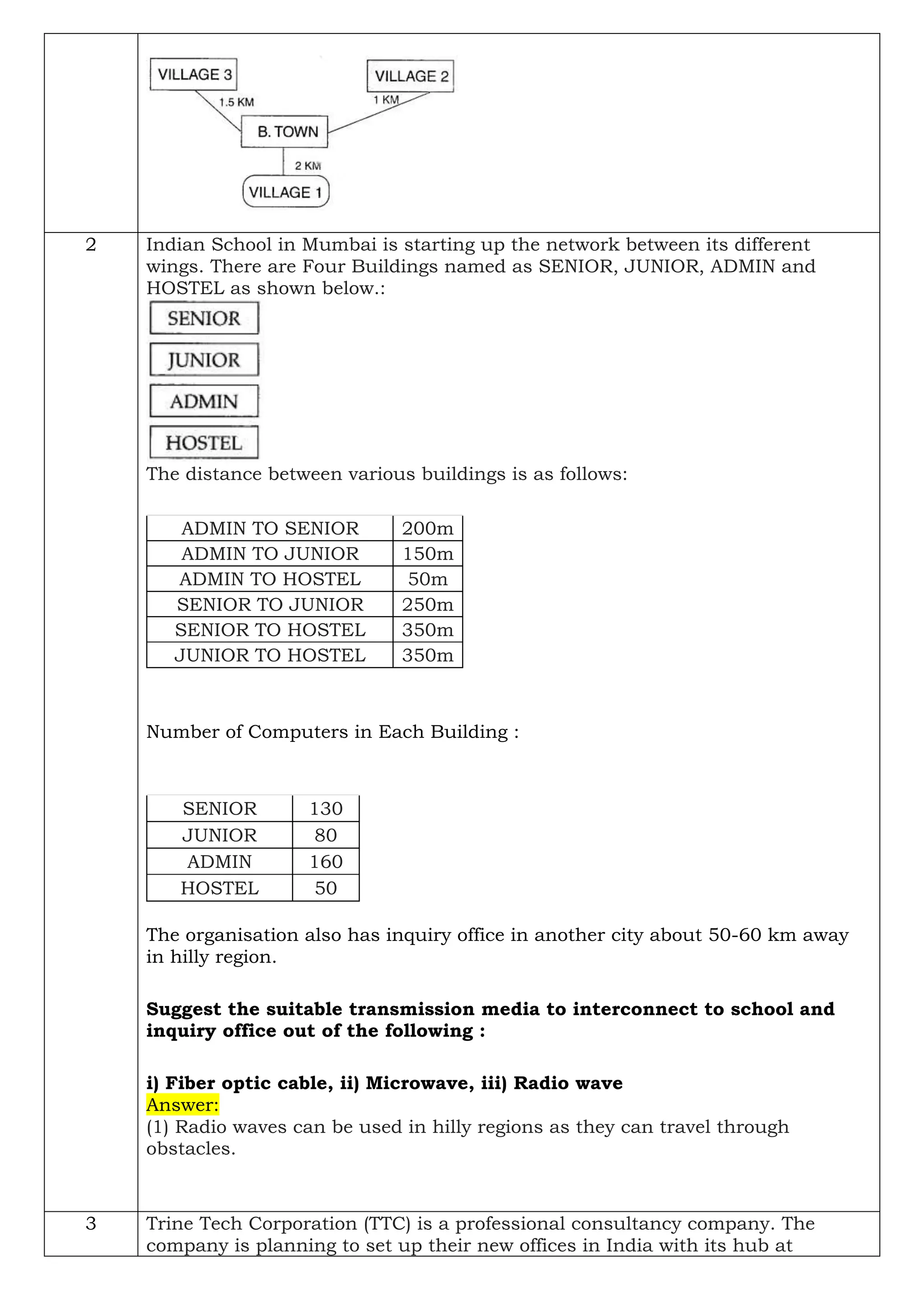 2 Indian School in Mumbai is starting up the network between its different
wings. There are Four Buildings named as SENIOR, JUNIOR, ADMIN and
HOSTEL as shown below.:
The distance between various buildings is as follows:
ADMIN TO SENIOR 200m
ADMIN TO JUNIOR 150m
ADMIN TO HOSTEL 50m
SENIOR TO JUNIOR 250m
SENIOR TO HOSTEL 350m
JUNIOR TO HOSTEL 350m
Number of Computers in Each Building :
SENIOR 130
JUNIOR 80
ADMIN 160
HOSTEL 50
The organisation also has inquiry office in another city about 50-60 km away
in hilly region.
Suggest the suitable transmission media to interconnect to school and
inquiry office out of the following :
i) Fiber optic cable, ii) Microwave, iii) Radio wave
Answer:
(1) Radio waves can be used in hilly regions as they can travel through
obstacles.
3 Trine Tech Corporation (TTC) is a professional consultancy company. The
company is planning to set up their new offices in India with its hub at
 