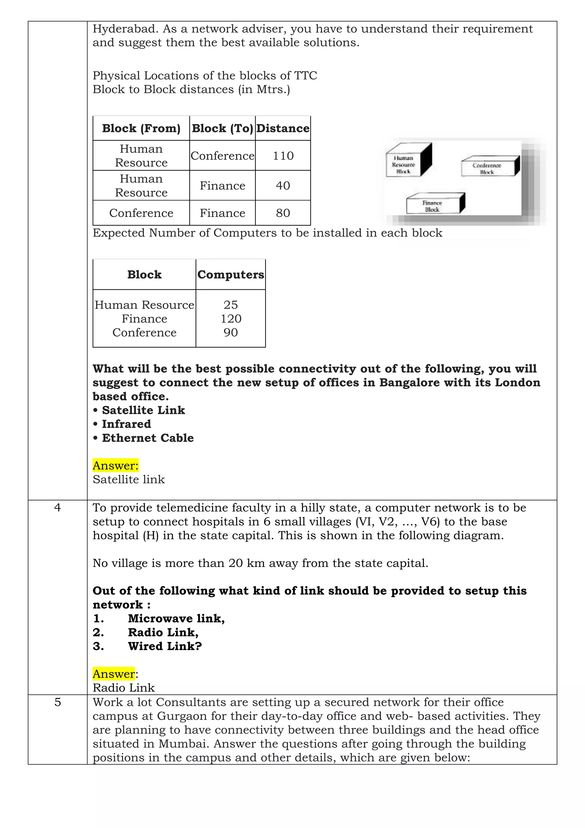 Hyderabad. As a network adviser, you have to understand their requirement
and suggest them the best available solutions.
Physical Locations of the blocks of TTC
Block to Block distances (in Mtrs.)
Expected Number of Computers to be installed in each block
Block Computers
Human Resource
Finance
Conference
25
120
90
What will be the best possible connectivity out of the following, you will
suggest to connect the new setup of offices in Bangalore with its London
based office.
• Satellite Link
• Infrared
• Ethernet Cable
Answer:
Satellite link
Block (From) Block (To) Distance
Human
Resource
Conference 110
Human
Resource
Finance 40
Conference Finance 80
4 To provide telemedicine faculty in a hilly state, a computer network is to be
setup to connect hospitals in 6 small villages (VI, V2, …, V6) to the base
hospital (H) in the state capital. This is shown in the following diagram.
No village is more than 20 km away from the state capital.
Out of the following what kind of link should be provided to setup this
network :
1. Microwave link,
2. Radio Link,
3. Wired Link?
Answer:
Radio Link
5 Work a lot Consultants are setting up a secured network for their office
campus at Gurgaon for their day-to-day office and web- based activities. They
are planning to have connectivity between three buildings and the head office
situated in Mumbai. Answer the questions after going through the building
positions in the campus and other details, which are given below:
 