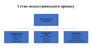 І етап медсестринського процесу
Медсестринське
обстеження
Скарги матері
- субфебрильна
температура;
-нежить;
- сухий кашель;
Анамнестичні
данні
-контакт з хворою
дитиною;
-відсутність
щеплення
Об’єктивно
- температура тіла
субфебрильна;
-напад кашлю
закінчується блюванням;
- в’язке тягуче харкотиння
 