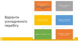 Варіанти
ускладненого
перебігу
Простатит (частіше у
підлітків) –
запалення передміхурової
залози
Оофорит - запалення
яєчників
Мастит – запалення
молочної залози
Тиреоїдіт – запалення
щитоподібної залози
Нефрит – запалення нирок
Епідидиміт – запалення
придатків яєчка
 