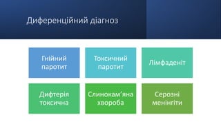Диференційний діагноз
Гнійний
паротит
Токсичний
паротит
Лімфаденіт
Дифтерія
токсична
Слинокам’яна
хвороба
Серозні
менінгіти
 