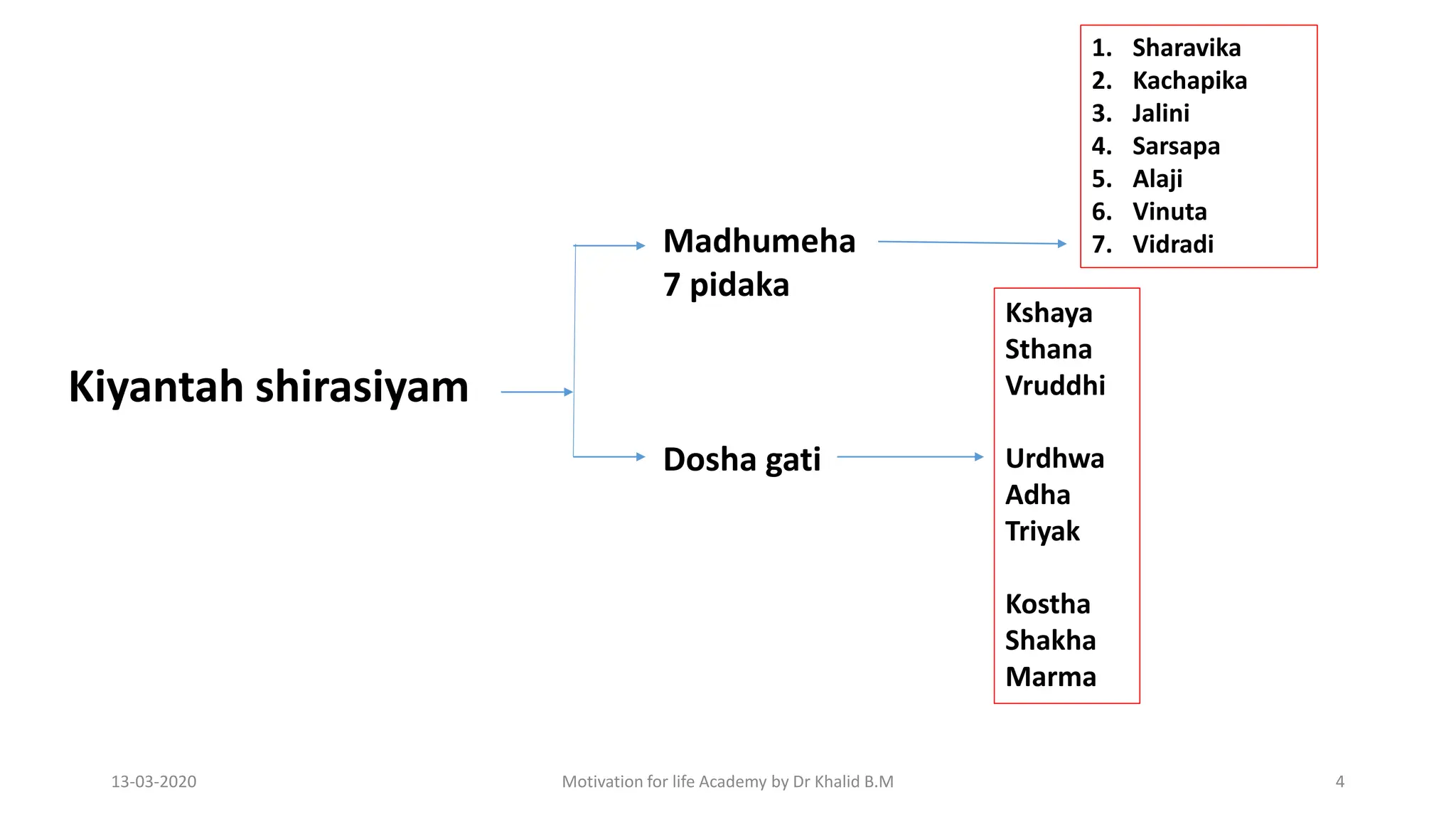 Charaka Samhita Sutra Sthana Chapter 17 Kiyanatashirashiyaadhyaya | PPTX