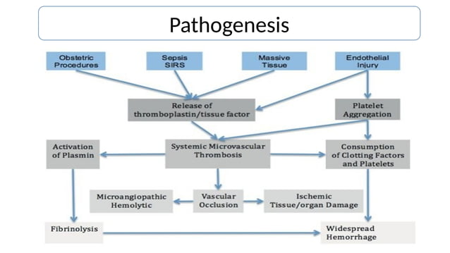 Disseminated Intravascular coagulation.pptx