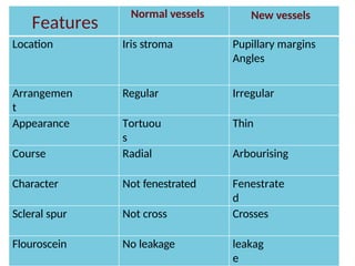 Features
Normal vessels New vessels
Location Iris stroma Pupillary margins
Angles
Arrangemen
t
Regular Irregular
Appearance Tortuou
s
Thin
Course Radial Arbourising
Character Not fenestrated Fenestrate
d
Scleral spur Not cross Crosses
Flouroscein No leakage leakag
e
 