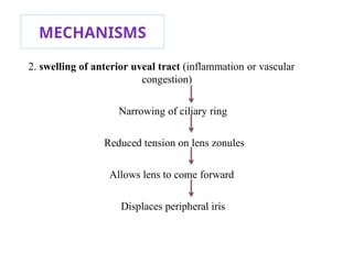 MECHANISMS
2. swelling of anterior uveal tract (inflammation or vascular
congestion)
Narrowing of ciliary ring
Reduced tension on lens zonules
Allows lens to come forward
Displaces peripheral iris
 