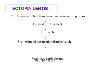 ECTOPIA LENTIS :
Displacement of lens from its normal anatomical position
Forward displacement
Iris bombe
Shallowing of the anterior chamber angle
Pupillary block
Secondary angle closure.
109
 
