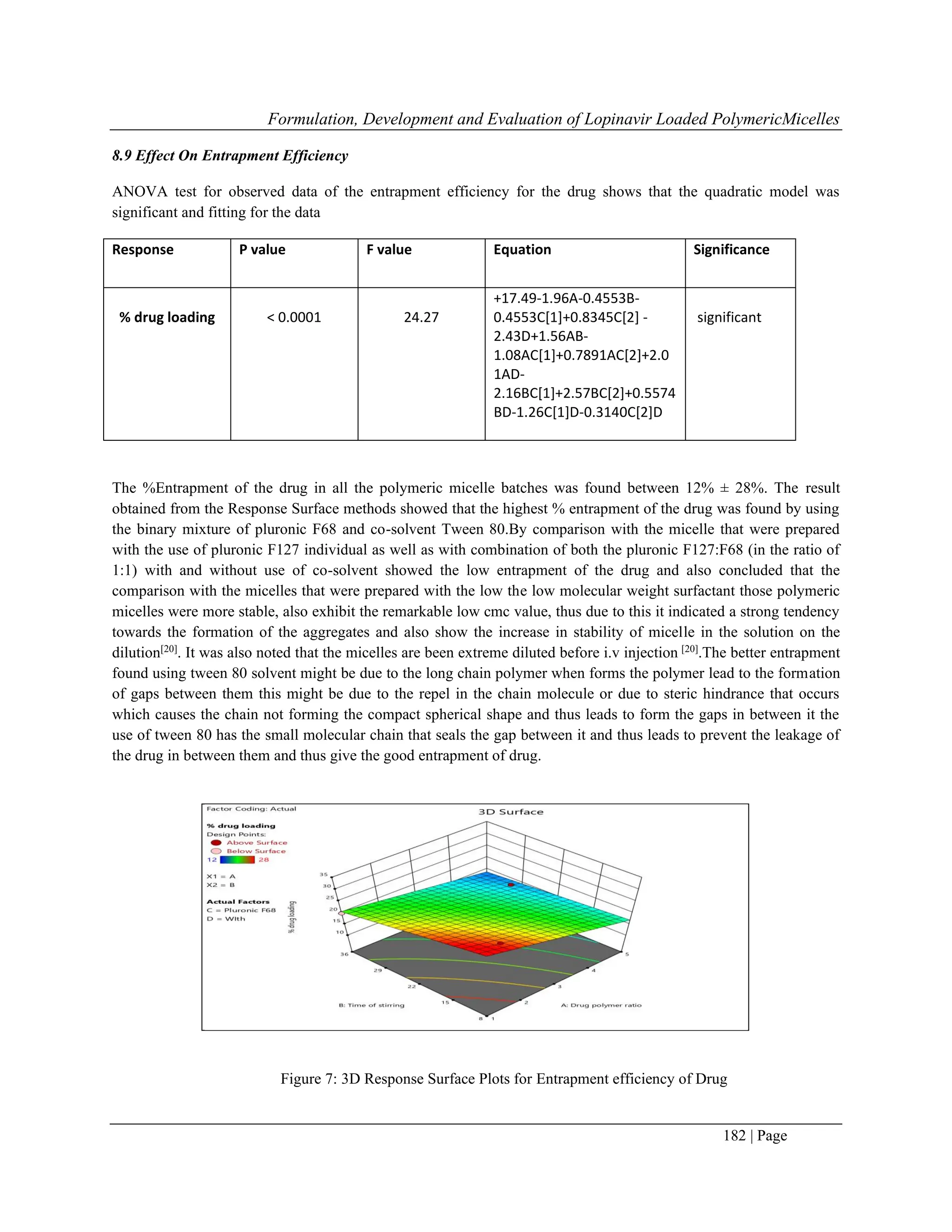 Formulation, Development and Evaluation of Lopinavir Loaded PolymericMicelles
182 | Page
8.9 Effect On Entrapment Efficiency
ANOVA test for observed data of the entrapment efficiency for the drug shows that the quadratic model was
significant and fitting for the data
Response P value F value Equation Significance
% drug loading < 0.0001 24.27
+17.49-1.96A-0.4553B-
0.4553C[1]+0.8345C[2] -
2.43D+1.56AB-
1.08AC[1]+0.7891AC[2]+2.0
1AD-
2.16BC[1]+2.57BC[2]+0.5574
BD-1.26C[1]D-0.3140C[2]D
significant
The %Entrapment of the drug in all the polymeric micelle batches was found between 12% ± 28%. The result
obtained from the Response Surface methods showed that the highest % entrapment of the drug was found by using
the binary mixture of pluronic F68 and co-solvent Tween 80.By comparison with the micelle that were prepared
with the use of pluronic F127 individual as well as with combination of both the pluronic F127:F68 (in the ratio of
1:1) with and without use of co-solvent showed the low entrapment of the drug and also concluded that the
comparison with the micelles that were prepared with the low the low molecular weight surfactant those polymeric
micelles were more stable, also exhibit the remarkable low cmc value, thus due to this it indicated a strong tendency
towards the formation of the aggregates and also show the increase in stability of micelle in the solution on the
dilution[20]
. It was also noted that the micelles are been extreme diluted before i.v injection [20]
.The better entrapment
found using tween 80 solvent might be due to the long chain polymer when forms the polymer lead to the formation
of gaps between them this might be due to the repel in the chain molecule or due to steric hindrance that occurs
which causes the chain not forming the compact spherical shape and thus leads to form the gaps in between it the
use of tween 80 has the small molecular chain that seals the gap between it and thus leads to prevent the leakage of
the drug in between them and thus give the good entrapment of drug.
Figure 7: 3D Response Surface Plots for Entrapment efficiency of Drug
 