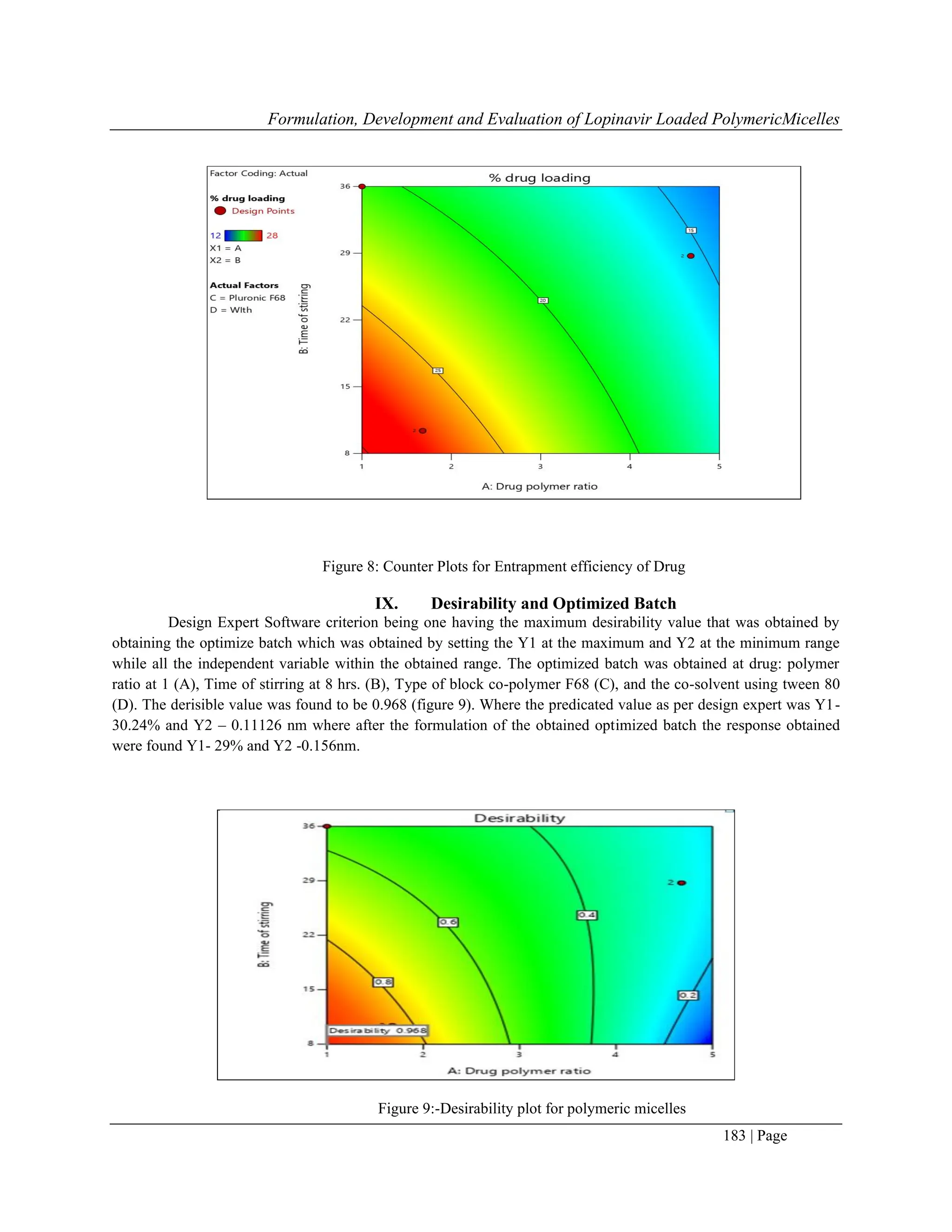Formulation, Development and Evaluation of Lopinavir Loaded PolymericMicelles
183 | Page
Figure 8: Counter Plots for Entrapment efficiency of Drug
IX. Desirability and Optimized Batch
Design Expert Software criterion being one having the maximum desirability value that was obtained by
obtaining the optimize batch which was obtained by setting the Y1 at the maximum and Y2 at the minimum range
while all the independent variable within the obtained range. The optimized batch was obtained at drug: polymer
ratio at 1 (A), Time of stirring at 8 hrs. (B), Type of block co-polymer F68 (C), and the co-solvent using tween 80
(D). The derisible value was found to be 0.968 (figure 9). Where the predicated value as per design expert was Y1-
30.24% and Y2 – 0.11126 nm where after the formulation of the obtained optimized batch the response obtained
were found Y1- 29% and Y2 -0.156nm.
Figure 9:-Desirability plot for polymeric micelles
 