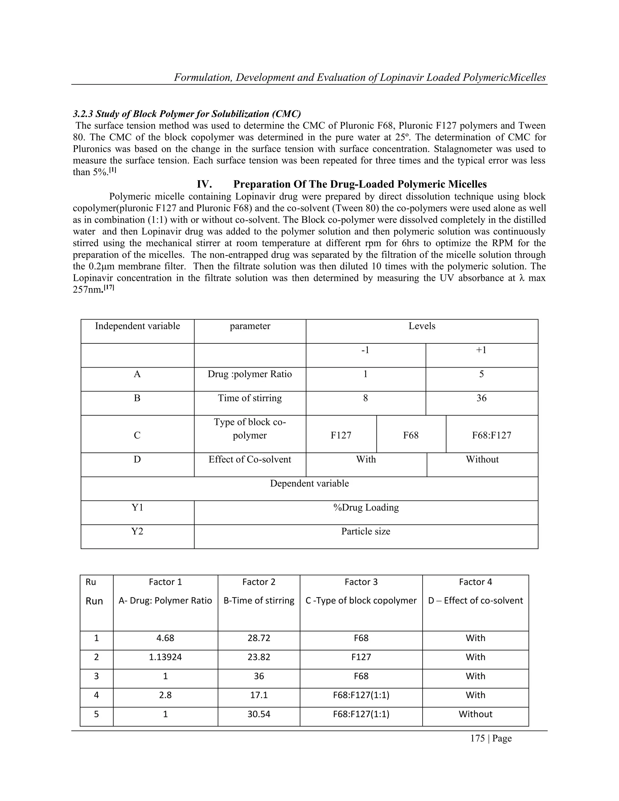 Formulation, Development and Evaluation of Lopinavir Loaded PolymericMicelles
175 | Page
3.2.3 Study of Block Polymer for Solubilization (CMC)
The surface tension method was used to determine the CMC of Pluronic F68, Pluronic F127 polymers and Tween
80. The CMC of the block copolymer was determined in the pure water at 25º. The determination of CMC for
Pluronics was based on the change in the surface tension with surface concentration. Stalagnometer was used to
measure the surface tension. Each surface tension was been repeated for three times and the typical error was less
than 5%.[1]
IV. Preparation Of The Drug-Loaded Polymeric Micelles
Polymeric micelle containing Lopinavir drug were prepared by direct dissolution technique using block
copolymer(pluronic F127 and Pluronic F68) and the co-solvent (Tween 80) the co-polymers were used alone as well
as in combination (1:1) with or without co-solvent. The Block co-polymer were dissolved completely in the distilled
water and then Lopinavir drug was added to the polymer solution and then polymeric solution was continuously
stirred using the mechanical stirrer at room temperature at different rpm for 6hrs to optimize the RPM for the
preparation of the micelles. The non-entrapped drug was separated by the filtration of the micelle solution through
the 0.2μm membrane filter. Then the filtrate solution was then diluted 10 times with the polymeric solution. The
Lopinavir concentration in the filtrate solution was then determined by measuring the UV absorbance at λ max
257nm.[17]
Independent variable parameter Levels
-1 +1
A Drug :polymer Ratio 1 5
B Time of stirring 8 36
C
Type of block co-
polymer F127 F68 F68:F127
D Effect of Co-solvent With Without
Dependent variable
Y1 %Drug Loading
Y2 Particle size
Ru
Run
Factor 1
A- Drug: Polymer Ratio
Factor 2
B-Time of stirring
Factor 3
C -Type of block copolymer
Factor 4
D – Effect of co-solvent
1 4.68 28.72 F68 With
2 1.13924 23.82 F127 With
3 1 36 F68 With
4 2.8 17.1 F68:F127(1:1) With
5 1 30.54 F68:F127(1:1) Without
 
