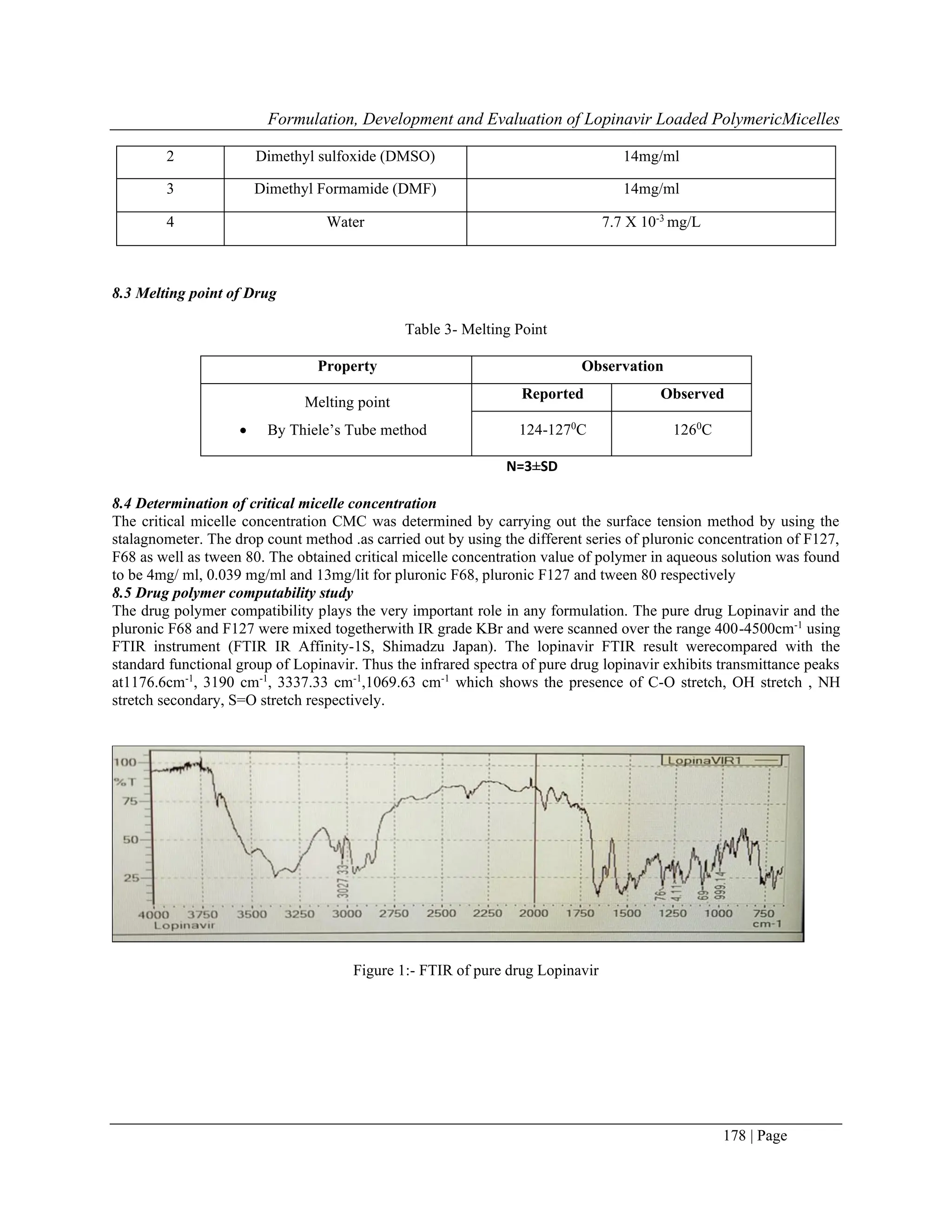 Formulation, Development and Evaluation of Lopinavir Loaded PolymericMicelles
178 | Page
2 Dimethyl sulfoxide (DMSO) 14mg/ml
3 Dimethyl Formamide (DMF) 14mg/ml
4 Water 7.7 X 10-3
mg/L
8.3 Melting point of Drug
Table 3- Melting Point
Property Observation
Melting point
• By Thiele’s Tube method
Reported Observed
124-1270
C 1260
C
N=3±SD
8.4 Determination of critical micelle concentration
The critical micelle concentration CMC was determined by carrying out the surface tension method by using the
stalagnometer. The drop count method .as carried out by using the different series of pluronic concentration of F127,
F68 as well as tween 80. The obtained critical micelle concentration value of polymer in aqueous solution was found
to be 4mg/ ml, 0.039 mg/ml and 13mg/lit for pluronic F68, pluronic F127 and tween 80 respectively
8.5 Drug polymer computability study
The drug polymer compatibility plays the very important role in any formulation. The pure drug Lopinavir and the
pluronic F68 and F127 were mixed togetherwith IR grade KBr and were scanned over the range 400-4500cm-1
using
FTIR instrument (FTIR IR Affinity-1S, Shimadzu Japan). The lopinavir FTIR result werecompared with the
standard functional group of Lopinavir. Thus the infrared spectra of pure drug lopinavir exhibits transmittance peaks
at1176.6cm-1
, 3190 cm-1
, 3337.33 cm-1
,1069.63 cm-1
which shows the presence of C-O stretch, OH stretch , NH
stretch secondary, S=O stretch respectively.
Figure 1:- FTIR of pure drug Lopinavir
 