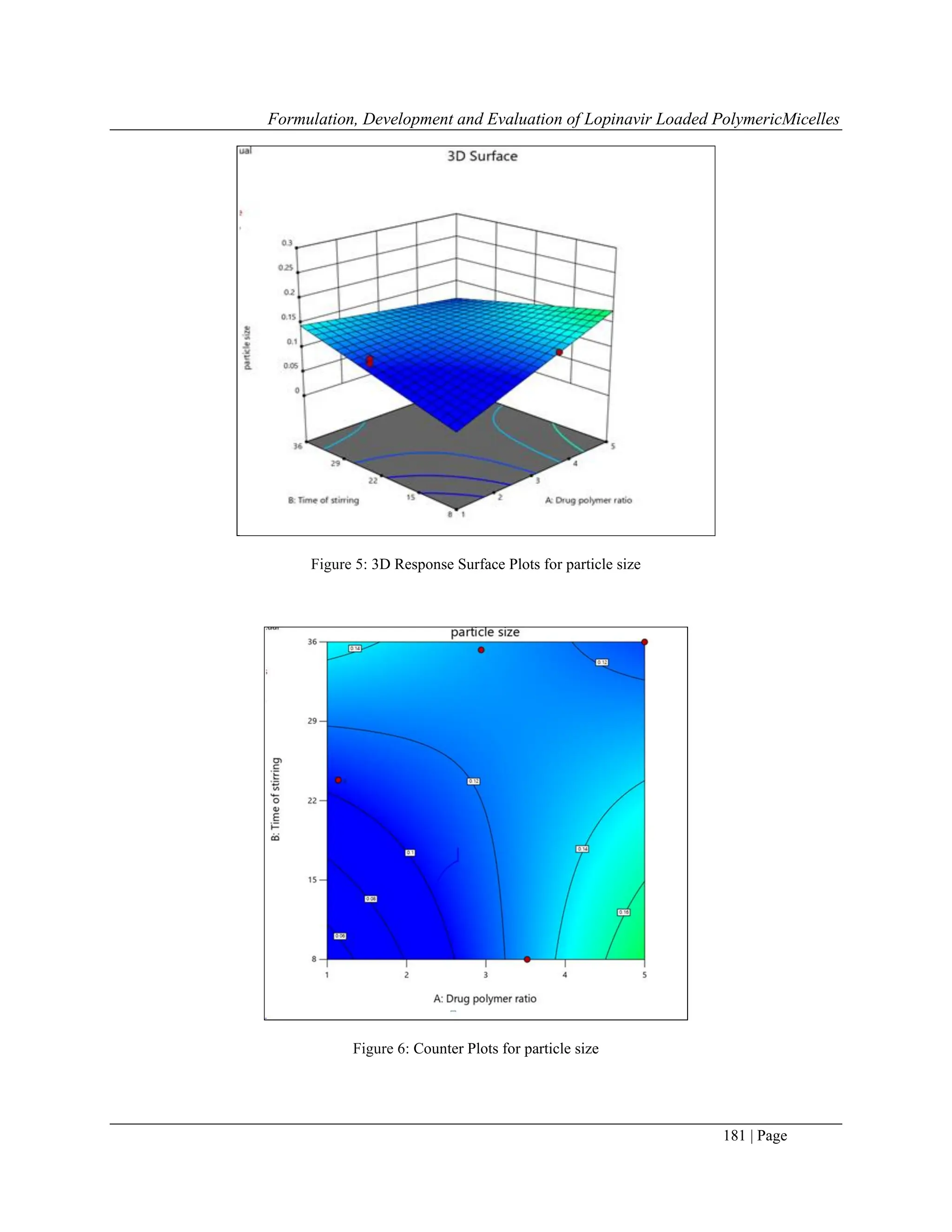 Formulation, Development and Evaluation of Lopinavir Loaded PolymericMicelles
181 | Page
Figure 5: 3D Response Surface Plots for particle size
Figure 6: Counter Plots for particle size
 