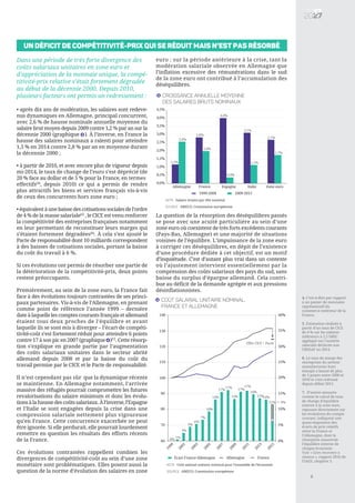 Dans une période de très forte divergence des
coûts salariaux unitaires en zone euro et
d’appréciation de la monnaie unique, la compé-
titivité-prix relative s’était fortement dégradée
au début de la décennie 2000. Depuis 2010,
plusieurs facteurs ont permis un redressement :
• après dix ans de modération, les salaires sont redeve-
nus dynamiques en Allemagne, principal concurrent,
avec 2,6 % de hausse nominale annuelle moyenne du
salaire brut moyen depuis 2009 contre 1,2 % par an sur la
décennie 2000 (graphique ). À l’inverse, en France la
hausse des salaires nominaux a ralenti pour atteindre
1,5 % en 2014 contre 2,8 % par an en moyenne durant
la décennie 2000 ;
• à partir de 2010, et avec encore plus de vigueur depuis
mi-2014, le taux de change de l’euro s’est déprécié (de
20 % face au dollar et de 5 % pour la France, en termes
effectifs[4]
, depuis 2010) ce qui a permis de rendre
plus attractifs les biens et services français vis-à-vis
de ceux des concurrents hors zone euro ;
•équivalentàunebaissedescotisationssocialesdel’ordre
de 4 % de la masse salariale[5]
, le CICE est venu renforcer
la compétitivité des entreprises françaises notamment
en leur permettant de reconstituer leurs marges qui
s’étaient fortement dégradées[6]
. À cela s’est ajouté le
Pacte de responsabilité dont 10 milliards correspondent
à des baisses de cotisations sociales, portant la baisse
du coût du travail à 6 %.
Si ces évolutions ont permis de résorber une partie de
la détérioration de la compétitivité-prix, deux points
restent préoccupants.
Premièrement, au sein de la zone euro, la France fait
face à des évolutions toujours contrastées de ses princi-
paux partenaires. Vis-à-vis de l’Allemagne, en prenant
comme point de référence l’année 1999 – dernière
date à laquelle les comptes courants français et allemand
étaient tous deux proches de l’équilibre et avant
laquelle ils se sont mis à diverger – l’écart de compéti-
tivité-coût s’est fortement réduit pour atteindre 6 points
contre 17 à son pic en 2007 (graphique )[7]
. Cette résorp-
tion s’explique en grande partie par l’augmentation
des coûts salariaux unitaires dans le secteur abrité
allemand depuis 2008 et par la baisse du coût du
travail permise par le CICE et le Pacte de responsabilité.
Il n’est cependant pas sûr que la dynamique récente
se maintienne. En Allemagne notamment, l’arrivée
massive des réfugiés pourrait compromettre les futures
revalorisations du salaire minimum et donc les évolu-
tionsàlahaussedescoûtssalariaux.Àl’inverse,l’Espagne
et l’Italie se sont engagées depuis la crise dans une
compression salariale nettement plus vigoureuse
qu’en France. Cette concurrence exacerbée ne peut
être ignorée. Si elle perdurait, elle pourrait lourdement
remettre en question les résultats des efforts récents
de la France.
Ces évolutions contrastées rappellent combien les
divergences de compétitivité-coût au sein d’une zone
monétaire sont problématiques. Elles posent aussi la
question de la norme d’évolution des salaires en zone
euro : sur la période antérieure à la crise, tant la
modération salariale observée en Allemagne que
l’inflation excessive des rémunérations dans le sud
de la zone euro ont contribué à l’accumulation des
déséquilibres.
La question de la résorption des déséquilibres passés
se pose avec une acuité particulière au sein d’une
zone euro où coexistent de très forts excédents courants
(Pays-Bas, Allemagne) et une majorité de situations
voisines de l’équilibre. L’impuissance de la zone euro
à corriger ces déséquilibres, en dépit de l’existence
d’une procédure dédiée à cet objectif, est un motif
d’inquiétude. C’est d’autant plus vrai dans un contexte
où l’ajustement intervient essentiellement par la
compression des coûts salariaux des pays du sud, sans
baisse du surplus d’épargne allemand. Cela contri-
bue au déficit de la demande agrégée et aux pressions
désinflationnistes.
0%
1%
3%
5%
6%
7%
10%
14%
17%
17%
14%
17%
17%16%
15% 14%
12% => 8%
0%
5%
10%
15%
20%
25%
30%
35%
40%
60
70
80
90
100
110
120
130
140
1999 2001 2003 2005 2007 2009 2011 2013 2015
Écart France-Allemagne Allemagne France
Effet CICE + Pacte
0%
1%
3%
5%
6%
7%
10%
14% 14%
16%
15%14%
1,2%
2,8%
4,0%
3,1%
2,7%
2,6%
2,0%
0,4%
1,1%
1,7%
0,0%
0,5%
1,0%
1,5%
2,0%
2,5%
3,0%
3,5%
4,0%
4,5%
Allemagne France Espagne Italie Zone euro
1999-2008 2009-2015
Coût salarial unitaire nominal,
France et Allemagne
4
Note : Coût salarial unitaire nominal pour l’ensemble de l’économie
Source : AMECO, Commission européenne
3
UN DÉFICIT DE COMPÉTITIVITÉ-PRIX QUI SE RÉDUIT MAIS N’EST PAS RÉSORBÉ
4
4. C’est-à-dire par rapport
à un panier de monnaies
représentatif du
commerce extérieur de la
France.
5. Estimation réalisée à
partir d’un taux de CICE
de 6 % sur les salaires
inférieurs à 2,5 SMIC
appliqué sur l’assiette
salariale déclarée aux
URSSAF en 2014.
6. Le taux de marge des
entreprises du secteur
manufacturier hors
énergie a baissé de plus
de 5 points entre 2000 et
2010 et s’est redressé
depuis début 2015.
7. D’autres mesures
comme le calcul de taux
de change d’équilibre
interne à la zone euro,
reposant directement sur
les évolutions du compte
courant, indiquent une
quasi-stagnation des
écarts de prix relatifs
entre la France et
l’Allemagne, dont la
résorption assurerait
l’équilibre externe de
chaque économie.
Voir « Give recovery a
chance », rapport 2016 de
l’IAGS, chapitre 3.
3
1999
2001
2003
2005
2007
2009
2011
2013
2015
CROISSANCE ANNUELLE MOYENNE
DES SALAIRES BRUTS NOMINAUX
3
NOTE : Salaire moyen par tête nominal
Source : AMECO, Commission européenne
 