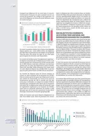 15. http://www.educa-
tion.gouv.fr/cid57096/re-
peres-et-refe-
rences-statistiques.html
44
Comparé aux dépenses de ces onze pays, le sous-in-
vestissement français est plus marqué encore au
niveau du primaire, du collège et du supérieur. Le
surcroît de dépense au niveau du lycée demeure, mais
est moins marqué.
En outre, la position relative de la France s’est dégradée
depuis quinze ans : entre 2000 et 2012, les dépenses
par élève dans le primaire et le secondaire ont progressé
cinq fois plus vite parmi les sept de ces onze pays
pour lesquels les données sont disponibles.
Le constat est similaire pour l’enseignement supérieur :
la dépense moyenne par étudiant est en France à un
niveau proche de la moyenne de l’OCDE (un peu plus
de 15 000 USD/an), mais bien inférieure aux niveaux
atteints par les pays qui dépensent le plus (Canada,
États-Unis, Norvège, Suède, Royaume-Uni, Suisse, pays
où cette dépense dépasse les 20 000 USD) et par les
pays les plus performants (18 000 USD en moyenne).
En matière de dépense pour les jeunes enfants, la
France se situe au-dessus de la moyenne de l’OCDE.
Elle est même parmi les pays qui dépensent le plus
par enfant en maternelle, en raison d’un taux de
scolarisation proche de 100 % qu’elle est l’un des
rares pays à atteindre, et malgré un nombre d’élèves
maximal par enseignant plus élevé que la moyenne
(26 contre 18). La dépense par enfant de moins de 3 ans
est également supérieure à la moyenne de l’OCDE,
mais reste en revanche inférieure de moitié à celle
des pays qui ont le taux de couverture le plus élevé
(Norvège, Danemark et Islande) (graphique ).
Enfin, les moyens sont aussi répartis inégalement au
sein d’un même cycle. Dans le primaire et le secon-
daire, la dépense par élève scolarisé dans un établis-
sement de l’éducation prioritaire demeure, en dépit des
moyens spécifiquement dédiés (revus à la hausse ces
dernières années), plus faible qu’ailleurs, en raison du
mode de répartition des enseignants qui y affecte les
moins expérimentés (donc les moins payés). Dans le
supérieur, les inégalités de moyens s’observent notam-
ment entre filières : la dépense moyenne pour un élève
de classe préparatoire aux grandes écoles s’élève en
2014 à 14 850 euros, contre 10 850 euros pour un
étudiant d’université[15]
.
Des objectifs peu cohérents,
un système trop uniforme, des
ressources humaines peu valorisées
Plusieurs difficultés proviennent sans doute du fait que,
tels qu’ils sont définis dans les textes officiels, les objec-
tifs assignés à l’École sont nombreux et peu hiérarchisés.
L’objectif d’égalité est régulièrement invoqué, sans être
pour autant défini sans équivoque (s’agit-il de donner
les mêmes chances à tous les élèves dans la compétition
pour les filières d’élite ? d’assurer la même offre d’ensei-
gnement à tous les élèves ? de donner les mêmes chances
danslavieengarantissantquechacunacquiertlessavoirs
et les compétences essentiels ?). Cette ambiguïté pèse
sur un système éducatif dont la société attend à la fois
qu’il fasse accéder tous les élèves à un socle commun
et qu’il sélectionne une élite restreinte.
À cela s’est ajoutée une multitude de missions succes-
sivement assignées à l’École, sans qu’on s’interroge sur
leur compatibilité (mixité sociale, inclusion scolaire,
coéducation avec les parents, partage des valeurs de la
République, développement de la personnalité, éducation
au développement durable, etc.) ni que l’on adapte en
conséquence le contenu des enseignements ou l’organisa-
tion du système. Cette juxtaposition ne peut manquer
de déstabiliser les acteurs de l’éducation.
Le système éducatif français, qui reste, parmi les pays
de grande taille, un exemple extrême de centralisation,
éprouve également de grandes difficultés à décliner les
orientations nationales au niveau local. Les différentes
étapes de décentralisation ont parfois amené à disper-
ser les responsabilités de manière incohérente entre les
acteurs. On peut en voir un exemple frappant avec la
répartition des élèves entre collèges. Alors que la
sectorisation des collèges a été confiée en 2004 aux
départements, l’affectation des élèves et les décisions
d’ouverture et de fermeture de classes sont, elles, restées
aux mains des services de l’État.
Source : France Stratégie, d’après « Regards sur l’éducation 2015 »
Dépenses annuelles des établissements
d’enseignement par élève/étudiant
1
Dépense par enfant en préscolarisation (accueil du jeune enfant et maternelle)3
Source : Regards sur l’éducation 2014, Les indicateurs de l’OCDE ; La base de données de l’OCDE sur la famille
0
2 000
4 000
6 000
8 000
10 000
12 000
14 000
16 000
18 000
20 000
Primaire Collège
ou équivalent
Lycée
ou équivalent
Enseignement
supérieur
+13%
-15%
+24%
0%
+20%
+32%
+21%
+2%
0
1 000
2 000
3 000
4 000
5 000
6 000
7 000
8 000
En dollars, mesurés en parité de pouvoir d'achat
FinlandeN
orvège
D
anem
arkSuèdeIslande
Royaum
e-U
niFranceJapon
Suisse
Italie
Australie
Belgique
N
ouvelle-Zélande
H
ongrie
Corée
États-U
nis
République
tchèque
Pays-Bas
SlovaquieM
exiqueCanadaPolognePortugal
Allem
agne
Dépense par enfant
à l’école maternelle
Dépense par enfant
pour les moins de 3 ans
Moyenne des 11 pays cibles Moyenne OCDE France
3
 