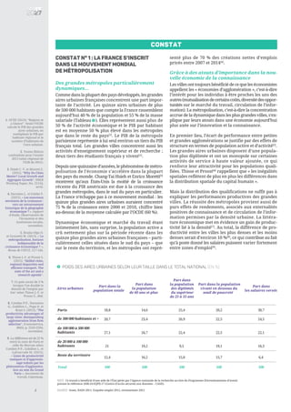 Constat n° 1 : La France s’inscrit
dans le mouvement mondial
de métropolisation
Des grandes métropoles particulièrement
dynamiques…
Comme dans la plupart des pays développés, les grandes
aires urbaines françaises concentrent une part impor-
tante de l’activité. Les quinze aires urbaines de plus
de 500 000 habitants que compte la France rassemblent
aujourd’hui 40 % de la population et 55 % de la masse
salariale (Tableau ). Elles représentent aussi plus de
50 % de l’activité économique et le PIB par habitant
est en moyenne 50 % plus élevé dans les métropoles
que dans le reste du pays[1]
. Le PIB de la métropole
parisienne représente à lui seul environ un tiers du PIB
français total. Les grandes villes concentrent aussi les
activités d’enseignement supérieur et de recherche ;
deux tiers des étudiants français y vivent[2]
.
Depuis une quinzaine d’années, le phénomène de métro-
polisation de l’économie s’accélère dans la plupart
des pays du monde. Chang-Tai Hsieh et Enrico Moretti[3]
montrent qu’aux États-Unis la moitié de la croissance
récente du PIB américain est due à la croissance des
grandes métropoles, dans le sud du pays en particulier.
La France n’échappe pas à ce mouvement mondial : les
quinze plus grandes aires urbaines auraient concentré
75 % de la croissance entre 2000 et 2010, chiffre bien
au-dessus de la moyenne calculée par l’OCDE (60 %).
Dynamique économique et marché du travail étant
intimement liés, sans surprise, la population active a
crû nettement plus sur la période récente dans les
quinze plus grandes aires urbaines françaises – parti-
culièrement celles situées dans le sud du pays – que
sur le reste du territoire, et les métropoles ont repré-
senté plus de 70 % des créations nettes d’emplois
privés entre 2007 et 2014[4]
.
Grâce à des atouts d’importance dans la nou-
velle économie de la connaissance
Les villes ont toujours bénéficié de ce que les économistes
appellent les « économies d’agglomération », c’est-à-dire
l’intérêt pour les individus à être proches les uns des
autres(mutualisationdecertainscoûts,diversitédesoppor-
tunités sur le marché du travail, circulation de l’infor-
mation). La métropolisation, c’est-à-dire la concentration
accrue de la dynamique dans les plus grandes villes, s’ex-
plique par leurs atouts dans une économie aujourd’hui
plus axée sur l’innovation et la connaissance.
En premier lieu, l’écart de performance entre petites
et grandes agglomérations se justifie par des effets de
structure en termes de population active et d’activité[5]
.
Les grandes aires urbaines disposent d’une popula-
tion plus diplômée et ont un monopole sur certaines
activités de service à haute valeur ajoutée, ce qui
renforce leur attractivité pour les populations quali-
fiées. Thisse et Proost[6]
rappellent que « les inégalités
spatiales reflètent de plus en plus les différences dans
la distribution spatiale du capital humain ».
Mais la distribution des qualifications ne suffit pas à
expliquer les performances productives des grandes
villes. La réussite des métropoles provient aussi de
purs effets de rendements, associés aux externalités
positives de connaissance et de circulation de l’infor-
mation permises par la densité urbaine. La littéra-
ture économique met en évidence un gain de produc-
tivité lié à la densité[7]
. Au total, la différence de pro-
ductivité entre les villes les plus denses et les moins
denses serait d’environ 10 %[8]
, ce qui contribue au fait
qu’à poste donné les salaires puissent varier fortement
entre zones d’emploi[9]
.
1. OCDE (2013), “Regions at
a Glance”. Seule l’OCDE
calcule le PIB des grandes
aires urbaines, en
multipliant le PIB par
habitant régional et le
nombre d’habitants de
l’aire urbaine.
2. Toutes filières
confondues pour l’année
2013 (atlas régional de
l’ESR de 2015).
3. Hsieh C.-T. et Moretti E.
(2015), “Why Do Cities
Matter? Local Growth and
Aggregate Growth”, NBER
Working Paper, No. 21154,
avril.
4. Davezies L. et Estèbe P.
(2015), « Les nouveaux
territoires de la croissance :
vers un retournement
historique de la géographie
économique ? », rapport
d’étude, Observatoire de
l’économie et des
institutions locales,
novembre.
5. Bouba-Olga O.
et Grossetti M. (2015), « La
métropolisation, horizon
indépassable de la
croissance économique ? »,
Revue de l’OFCE, 117-144.
6. Thisse J.-F. et Proost S.
(2015), “Skilled cities,
regional disparities and
efficient transport. The
state of the art and a
research agenda”.
7. Ce gain serait de 3 %
lorsque l’on double la
densité de l’emploi par
km2
selon Thisse J.-F. et
Proost S., ibid.
8. Combes P-P., Duranton
G., Gobillon L., Puga D. et
Roux S. (2012), “The
productivity advantages of
large cities: distinguishing
agglomeration from firm
selection”, Econometrica,
80(6), p. 2543-2594,
novembre.
9. La différence est de 25 %
entre la zone de Paris et
celle du Morvan selon
Combes P-P., Gobillon L. et
Lafourcade M. (2015),
« Gains de productivité
statiques et d’apprentis-
sage induits par les
phénomènes d’aggloméra-
tion au sein du Grand
Paris », document de
travail, Cepremap.
2
constat
1
Aires urbaines
Part dans la
population totale
Part dans
la population
de 60 ans et plus
Part dans
la population
des diplômés
du supérieur
de 25 à 55 ans
Part dans la population
vivant en dessous du
seuil de pauvreté
Part dans
les salaires versés
Paris 18,8 14,6 25,4 20,2 30,7
de 500 000 habitants et + 20,7 23,4 26,9 22,5 24,5
de 100 000 à 500 000
habitants 27,1 26,7 22,4 22,5 22,1
de 20 000 à 100 000
habitants 21 19,2 9,5 19,1 16,3
Reste du territoire
12,4 16,2 15,8 15,7 6,4
Total 100 100 100 100 100
Poids des aires urbaines selon leur taille dans le total national (en %)1
NOTE : Ce travail a bénéficié d’une aide de l’État gérée par l’Agence nationale de la recherche au titre du Programme d’investissements d’avenir
portant la référence ANR-10-EQPX-17 (Centre d’accès sécurisé aux données – CASD).
SOURCE: Insee, DADS 2011, Enquête emploi 2012, recensement 2012
 